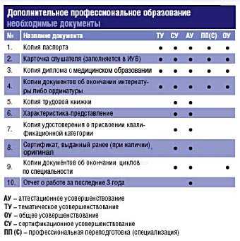 Дополнительное профессиональное образование. Необходимые документы
