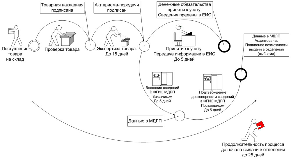 Ис мдлп. Обратный Акцепт МДЛП схема. МДЛП мониторинг движения лекарственных препаратов. Схема 702 маркировка МДЛП. МДЛП маркировка лекарственных препаратов.