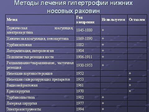 Методы лечения гипертрофии нижних носовых раковин