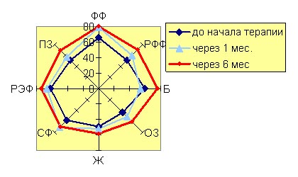 .     SF -36    