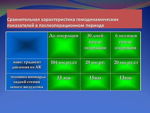 Сравнительная характеристика гемодинамических показателей в послеоперационном периоде